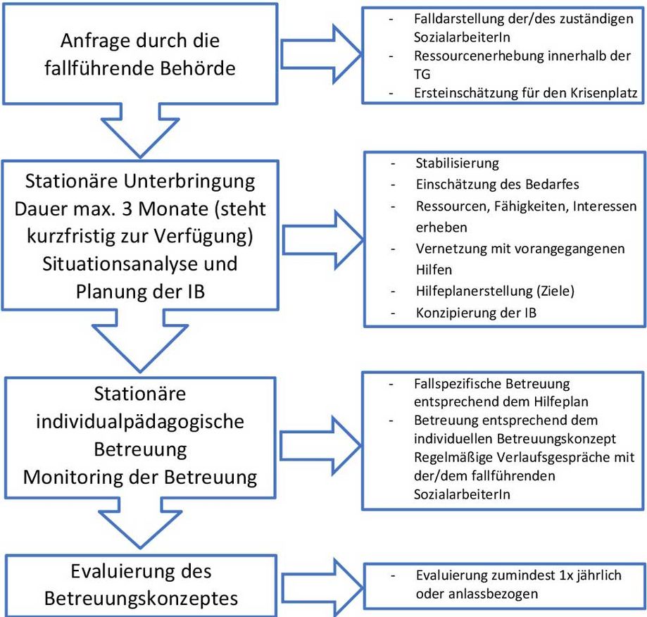 Prozess einer Individualbetreuung