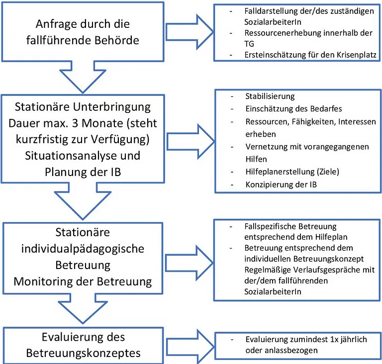 Prozess einer Individualbetreuung