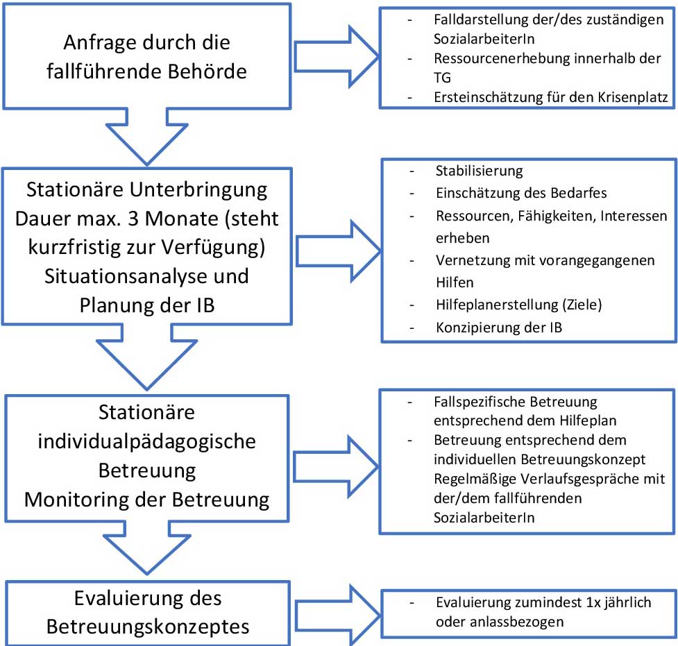 Prozess einer Individualbetreuung